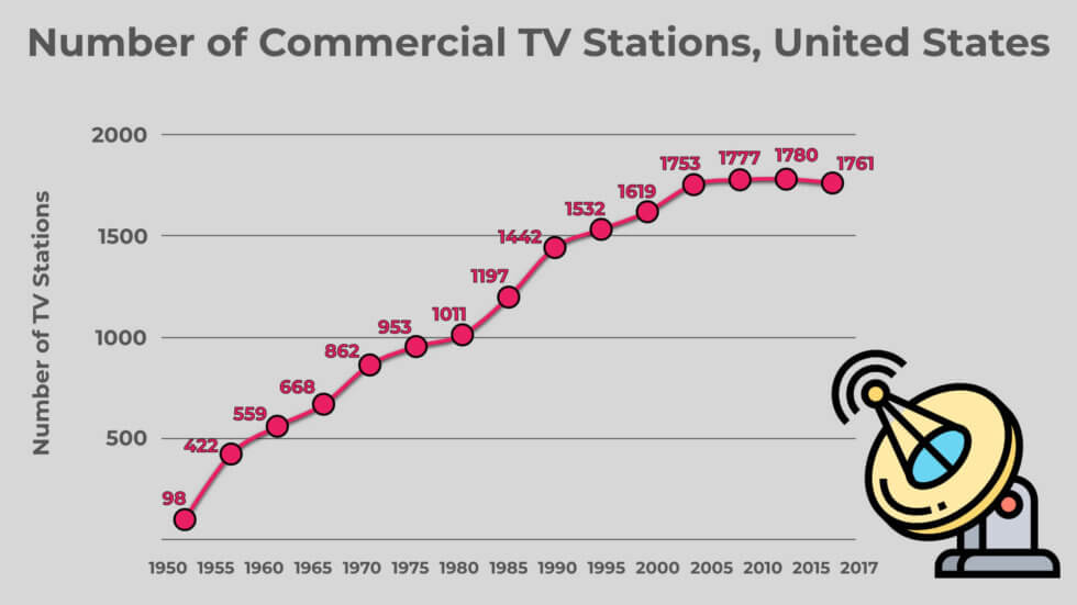 Cable TV Statistics For 2020 Stability And Change DISH TV High