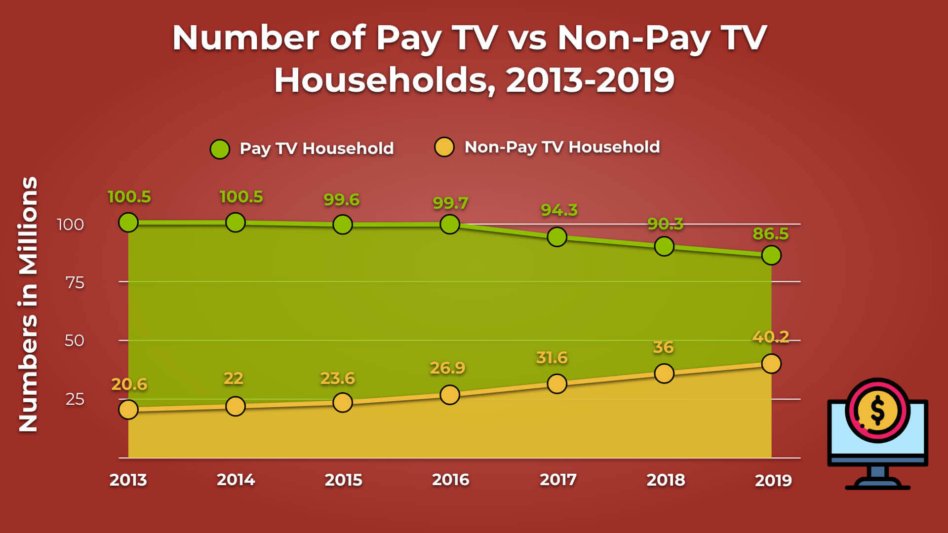 7. Number of Pay TV vs Non Pay TV Households 2013 2019