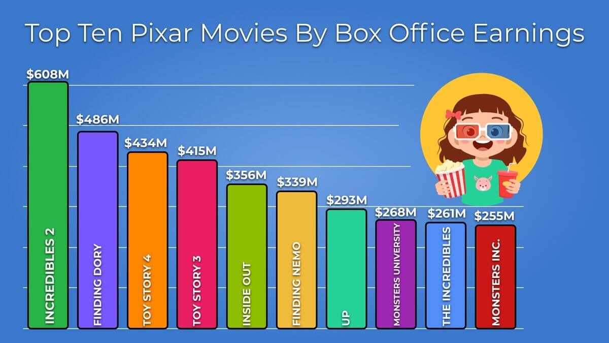 Top Text Pixar Movies By Box Office Earnings