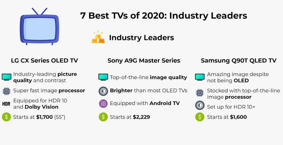 The 7 Best TVs For 2020 Dish Network Packages