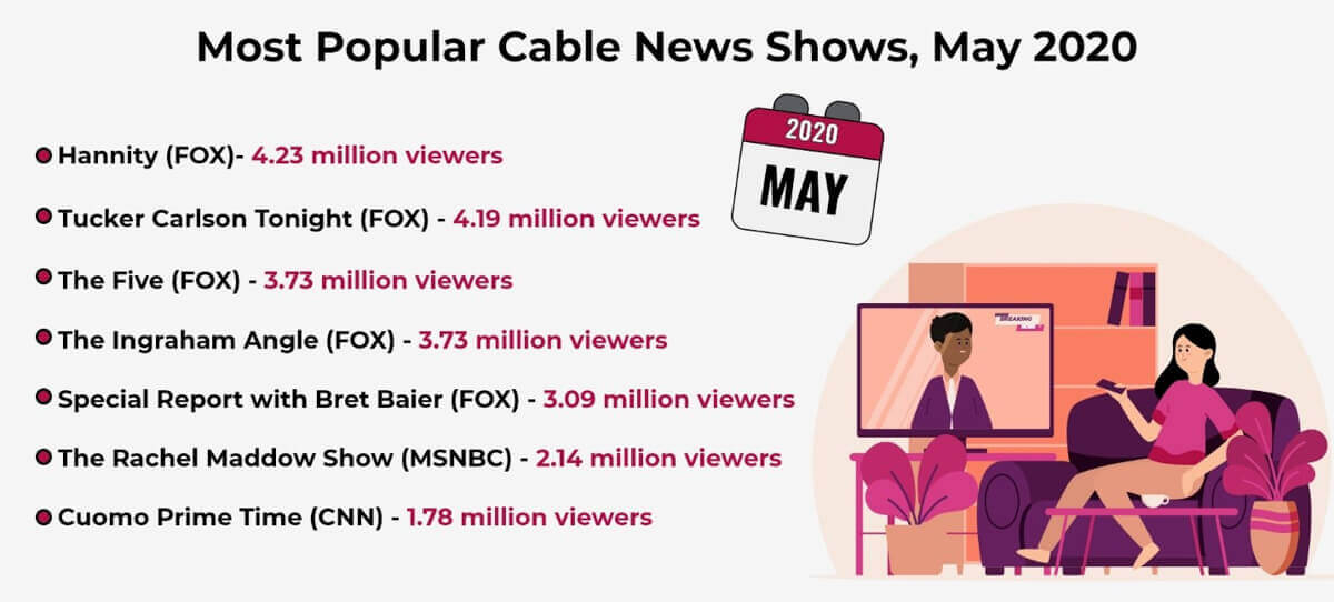 Most Popular Cable News Shows May 2020