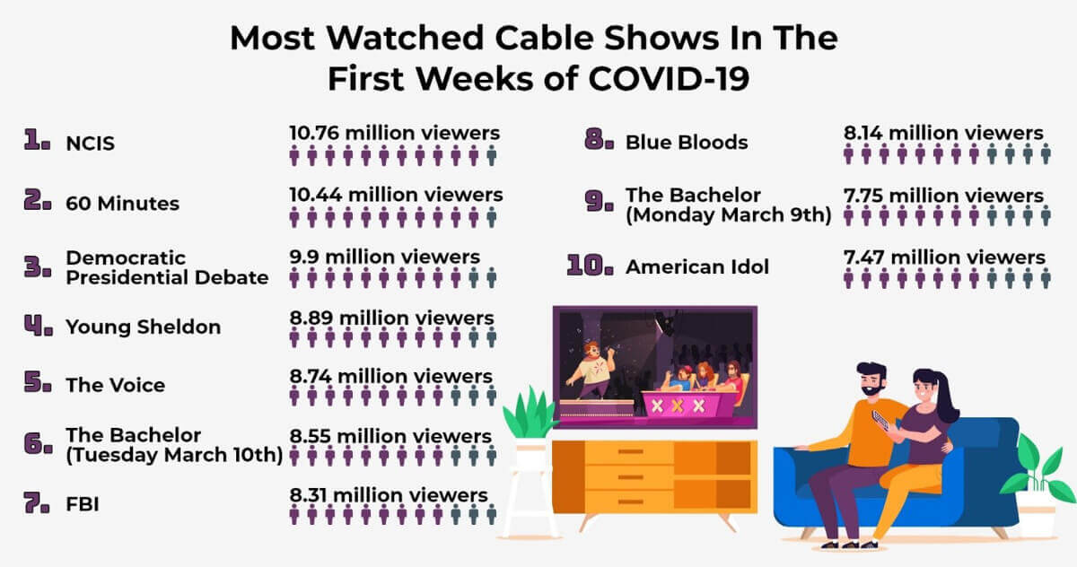 Most Watched Cable Shows in the First weeks of Covid 19