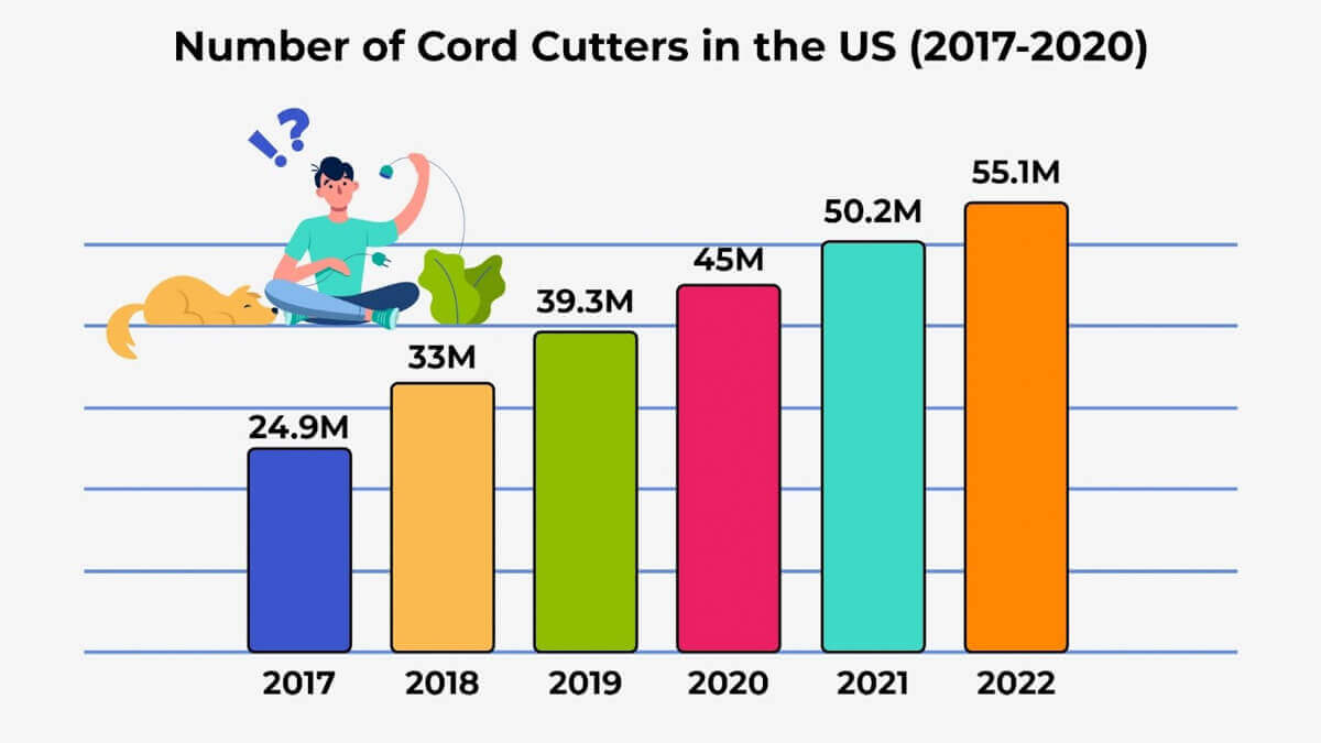 Number of Cord Cutters in the US 2017 2020